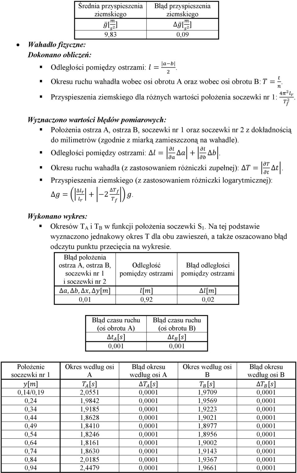 Wyznaczono wartości błędów pomiarowych: Położenia ostrza A, ostrza B, soczewki nr 1 oraz soczewki nr 2 z dokładnością do milimetrów (zgodnie z miarką zamieszczoną na wahadle).