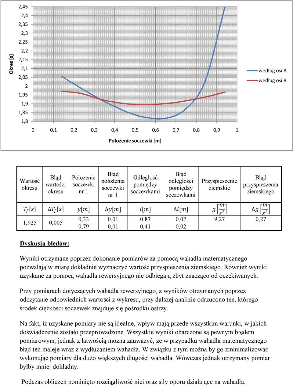 1,925 0,005 0,79 0,01 0,41 0,02 - - Dyskusja błędów: Wyniki otrzymane poprzez dokonanie pomiarów za pomocą wahadła matematycznego pozwalają w miarę dokładnie wyznaczyć wartość przyspieszenia.