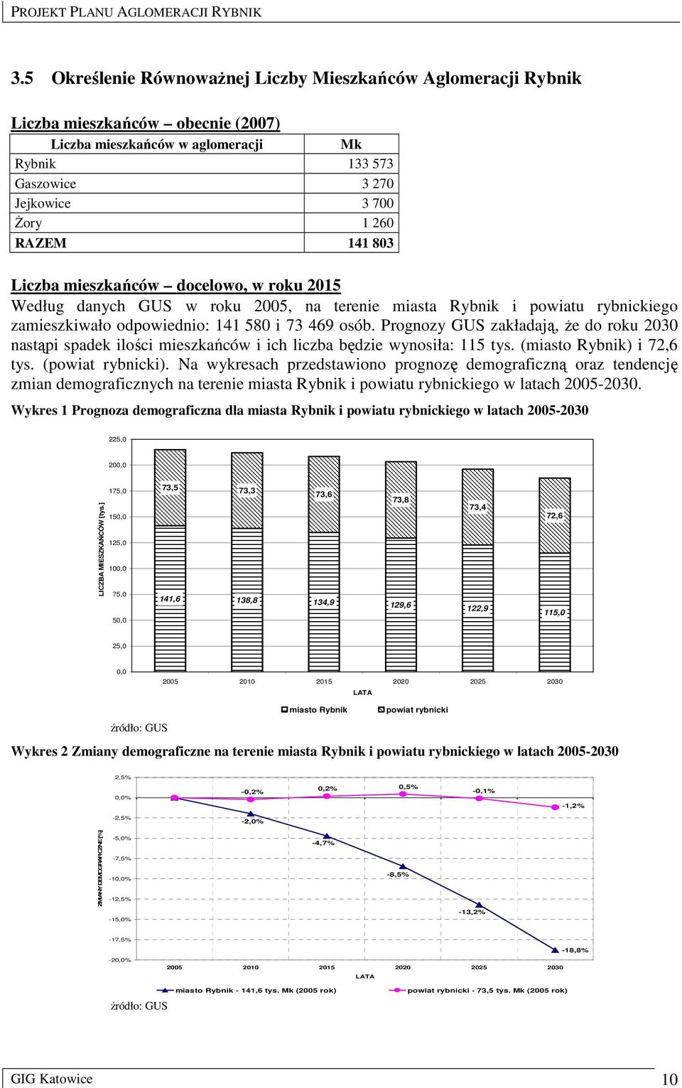 Prognozy GUS zakładają, Ŝe do roku 2030 nastąpi spadek ilości mieszkańców i ich liczba będzie wynosiła: 115 tys. (miasto Rybnik) i 72,6 tys. (powiat rybnicki).