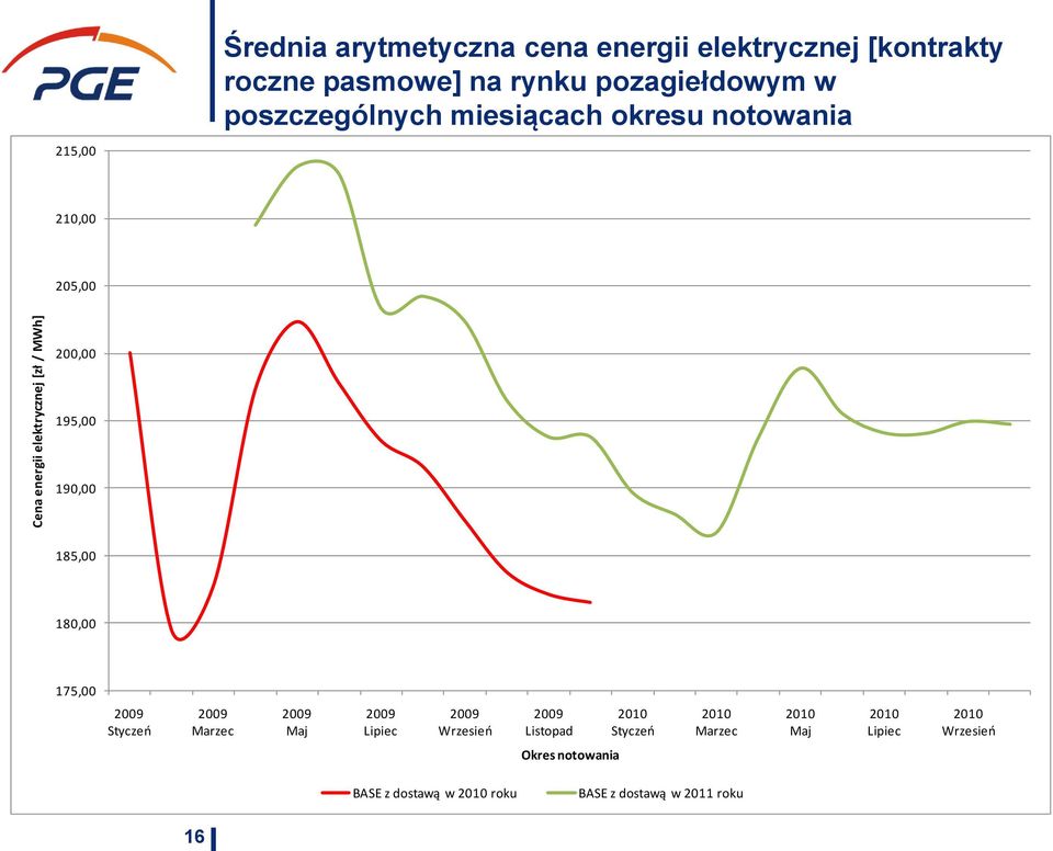 185,00 180,00 175,00 2009 Styczeo 2009 Marzec 2009 Maj 2009 Lipiec 2009 Wrzesieo 2009 Listopad 2010 Styczeo