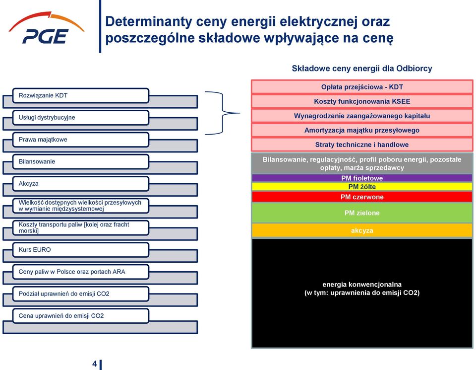 zaangażowanego kapitału Amortyzacja majątku przesyłowego Straty techniczne i handlowe Bilansowanie, regulacyjność, profil poboru energii, pozostałe opłaty, marża sprzedawcy PM fioletowe PM