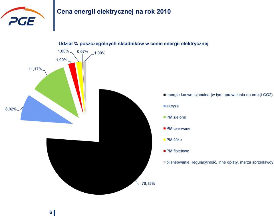 konwencjonalna (w tym uprawnienia do emisji CO2) 8,02% akcyza PM zielone PM