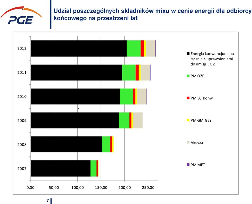 łącznie z uprawnieniami do emisji CO2 PM OZE 2010 PM EC Konw 2009