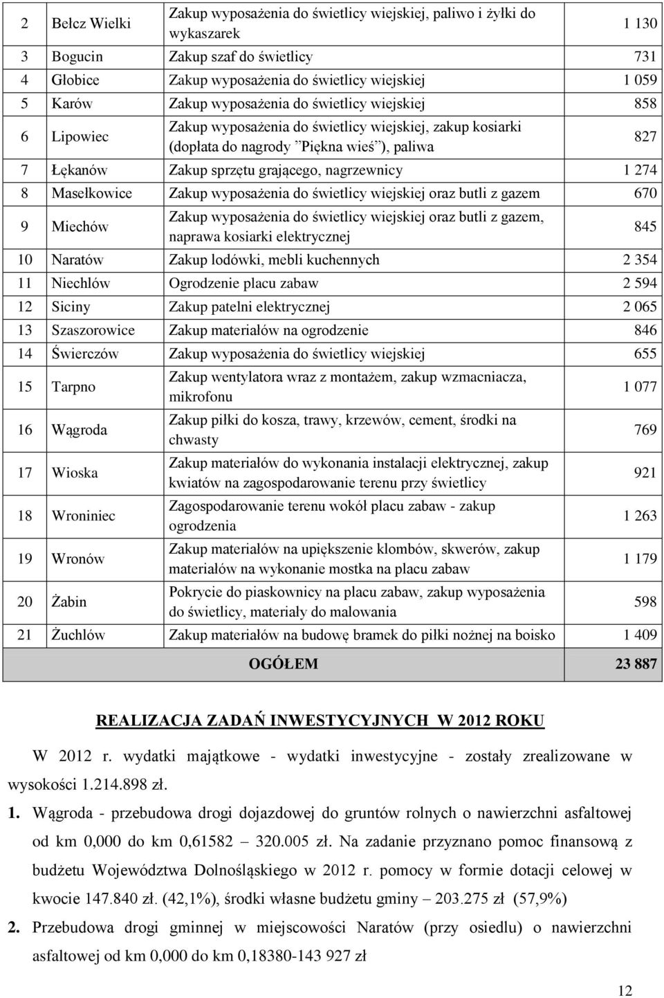 nagrzewnicy 1 274 8 Masełkowice Zakup wyposażenia do świetlicy wiejskiej oraz butli z gazem 670 9 Miechów Zakup wyposażenia do świetlicy wiejskiej oraz butli z gazem, naprawa kosiarki elektrycznej 10