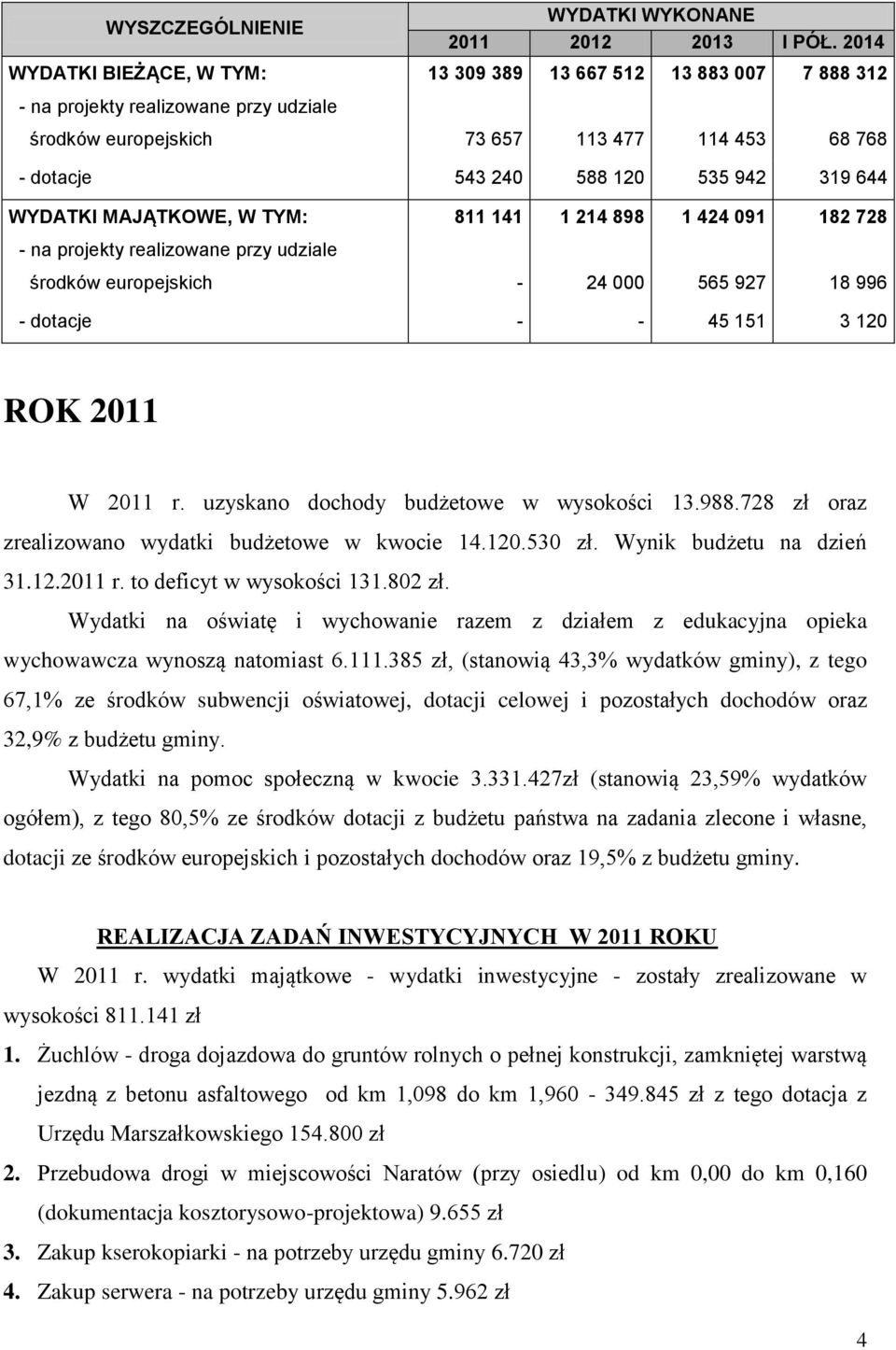 644 WYDATKI MAJĄTKOWE, W TYM: 811 141 1 214 898 1 424 091 182 728 - na projekty realizowane przy udziale środków europejskich - 24 000 565 927 18 996 - dotacje - - 45 151 3 120 ROK 2011 W 2011 r.