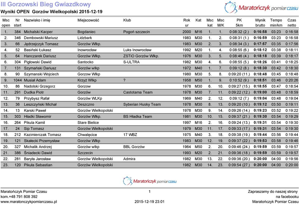 66 Jędrzejczyk Tomasz Gorzów Wlkp. 1983 M30 2. 3. 0:08:34 (3.) 0:17:57 03:35 0:17:56 4. 52 Basiński Łukasz Inowrocław Luks Inowrocław 1992 M20 1. 4. 0:08:55 (6.) 0:18:12 03:38 0:18:11 5.