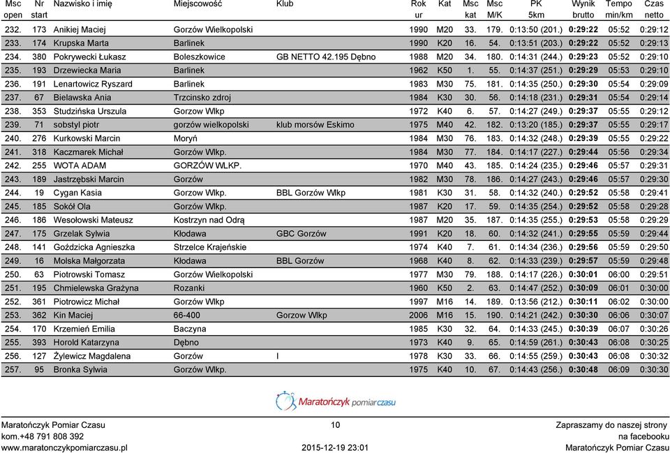 ) 0:29:29 05:53 0:29:10 236. 191 Lenartowicz Ryszard Barlinek 1983 M30 75. 181. 0:14:35 (250.) 0:29:30 05:54 0:29:09 237. 67 Bielawska Ania Trzcinsko zdroj 1984 K30 30. 56. 0:14:18 (231.