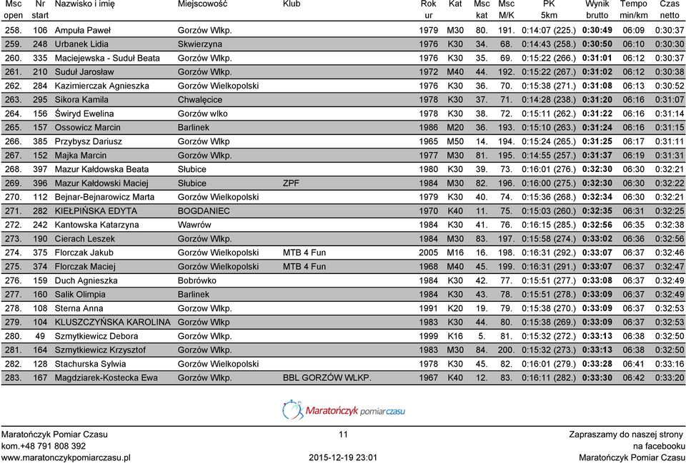 284 Kazimierczak Agnieszka Gorzów Wielkopolski 1976 K30 36. 70. 0:15:38 (271.) 0:31:08 06:13 0:30:52 263. 295 Sikora Kamila Chwalęcice 1978 K30 37. 71. 0:14:28 (238.) 0:31:20 06:16 0:31:07 264.