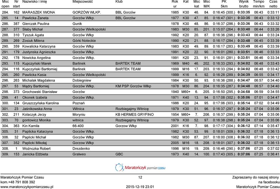 ) 0:33:40 06:44 0:33:26 288. 310 Tyszuk Agata Gorzów Wlkp 1992 K20 20. 87. 0:16:36 (296.) 0:33:43 06:44 0:33:24 289. 269 Zosiuk Milena Górki Noteckie 1990 K20 21. 88. 0:16:17 (284.