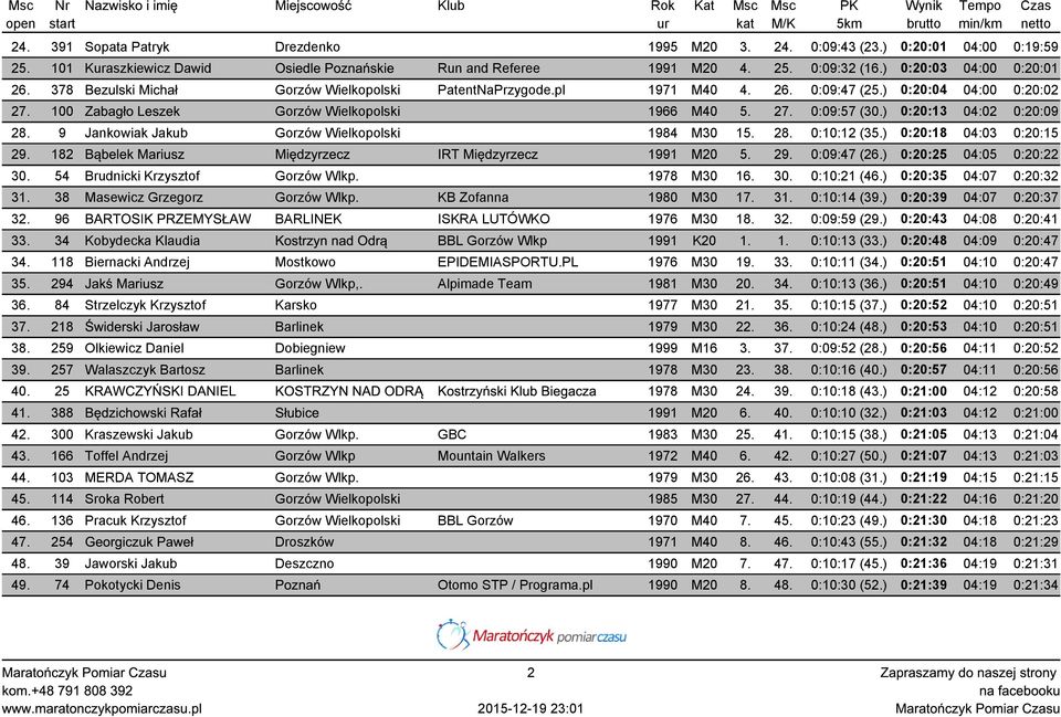 ) 0:20:13 04:02 0:20:09 28. 9 Jankowiak Jakub Gorzów Wielkopolski 1984 M30 15. 28. 0:10:12 (35.) 0:20:18 04:03 0:20:15 29. 182 Bąbelek Mariusz Międzyrzecz IRT Międzyrzecz 1991 M20 5. 29. 0:09:47 (26.