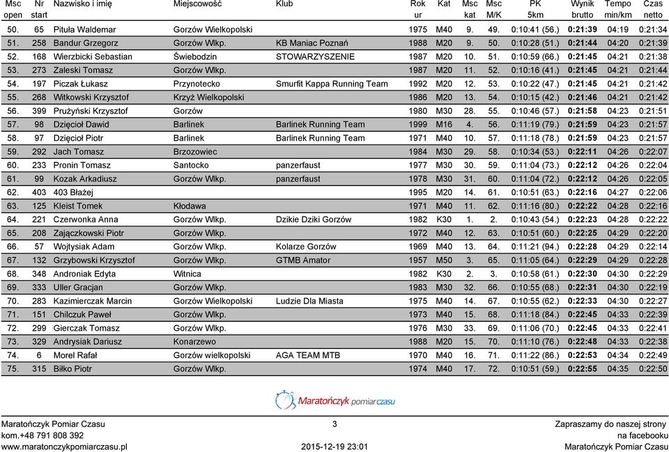 ) 0:21:45 04:21 0:21:44 54. 197 Piczak Łukasz Przynotecko Smurfit Kappa Running Team 1992 M20 12. 53. 0:10:22 (47.) 0:21:45 04:21 0:21:42 55. 268 Witkowski Krzysztof Krzyż Wielkopolski 1986 M20 13.