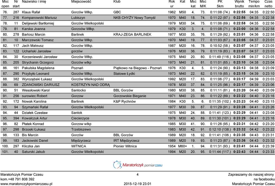 ) 0:23:00 04:36 0:22:58 80. 278 Bartosz Marcin Barlinek KRAJ-ZEGA BARLINEK 1977 M30 35. 76. 0:11:29 (92.) 0:23:01 04:36 0:22:58 81. 10 Marczewski Tomasz Gorzów Wlkp. 1970 M40 19. 77. 0:11:03 (67.