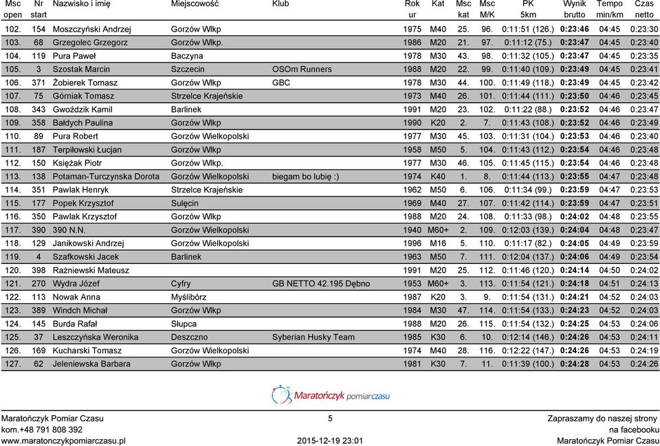 371 Żobierek Tomasz Gorzów Wlkp GBC 1978 M30 44. 100. 0:11:49 (118.) 0:23:49 04:45 0:23:42 107. 75 Górniak Tomasz Strzelce Krajeńskie 1973 M40 26. 101. 0:11:44 (111.) 0:23:50 04:46 0:23:45 108.