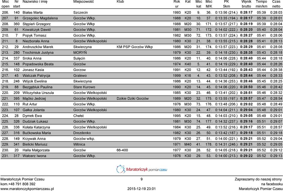 7 Popyk Tomasz Gorzów Wlkp. 1982 M30 72. 173. 0:13:57 (224.) 0:28:27 05:41 0:28:06 211. 8 Niezborała Anna Gorzów Wielkopolski 1980 K30 21. 38. 0:13:55 (215.) 0:28:28 05:41 0:28:13 212.