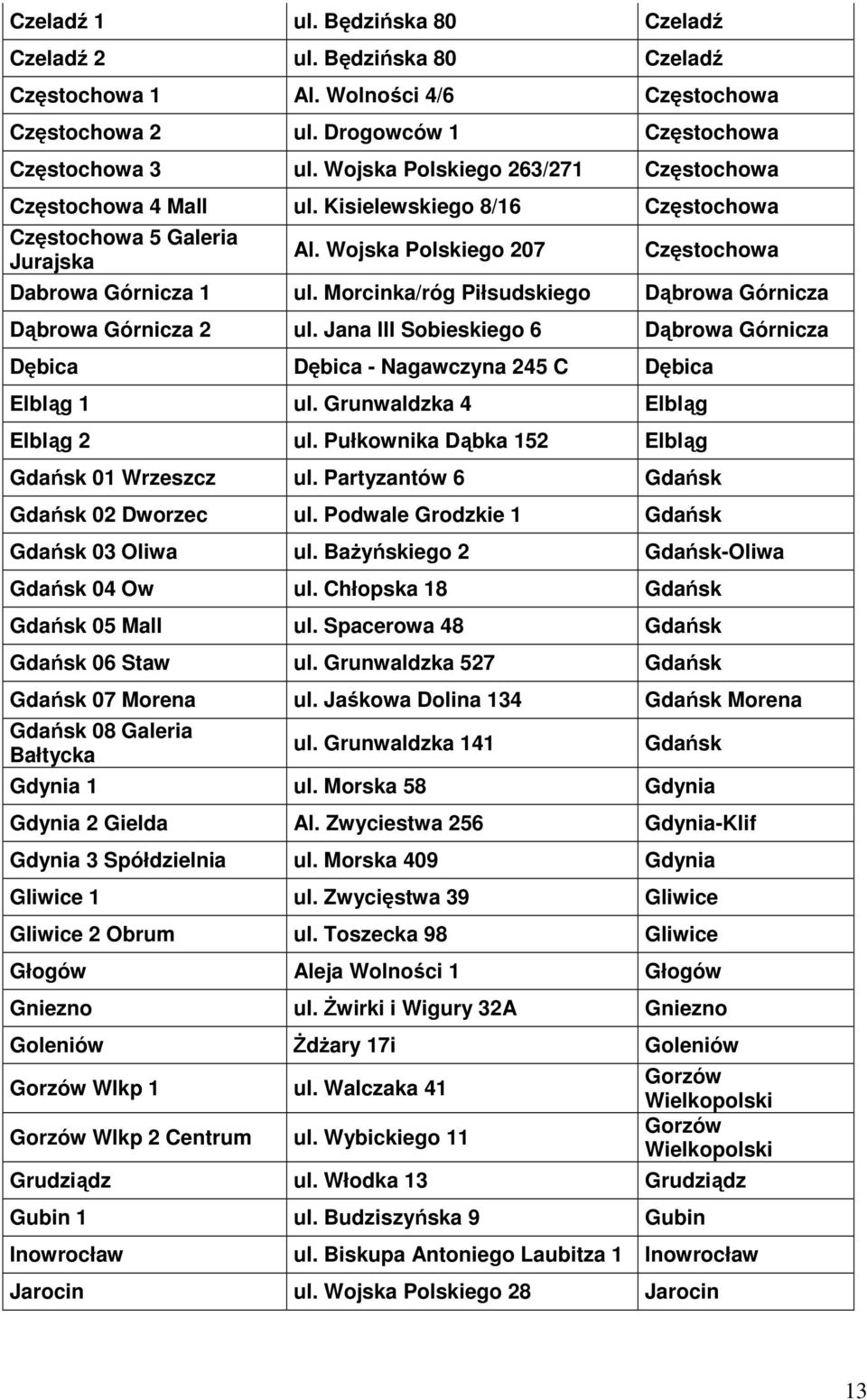Morcinka/róg Piłsudskiego Dąbrowa Górnicza Dąbrowa Górnicza 2 ul. Jana III Sobieskiego 6 Dąbrowa Górnicza Dębica Dębica - Nagawczyna 245 C Dębica Elbląg 1 ul. Grunwaldzka 4 Elbląg Elbląg 2 ul.