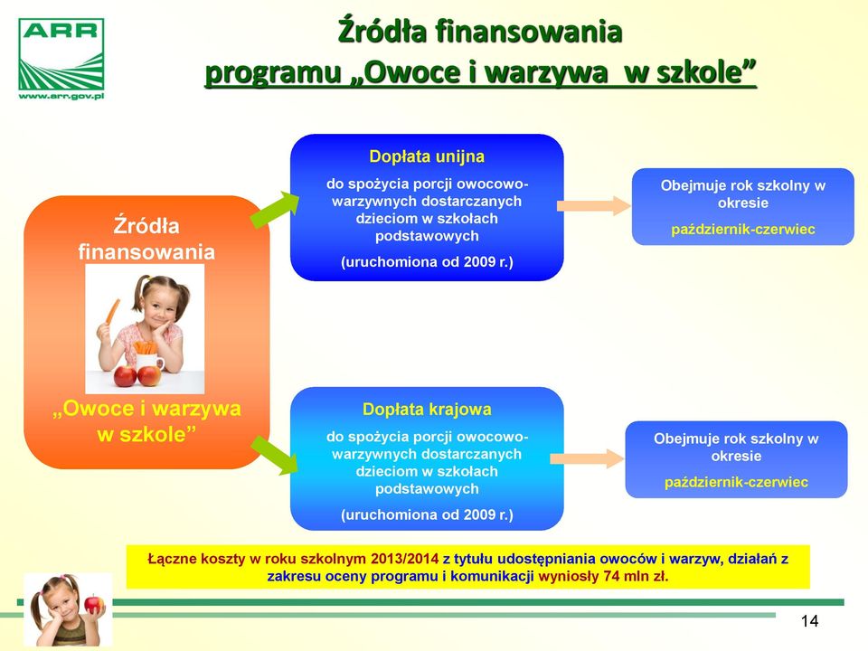 ) Obejmuje rok szkolny w okresie październik-czerwiec programu Owoce i warzywa w szkole Dopłata krajowa do spożycia porcji owocowowarzywnych