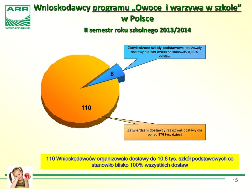 8 110 Zatwierdzeni dostawcy realizowali dostawy dla ponad 976 tys.