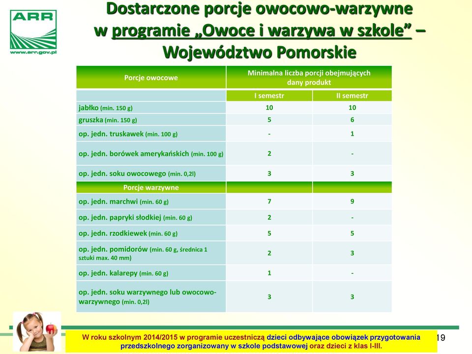 60 g) 7 9 op. jedn. papryki słodkiej (min. 60 g) 2 - op. jedn. rzodkiewek (min. 60 g) 5 5 op. jedn. pomidorów (min. 60 g, średnica 1 sztuki max. 40 mm) 2 3 op. jedn. kalarepy (min. 60 g) 1 - op. jedn. soku warzywnego lub owocowowarzywnego (min.