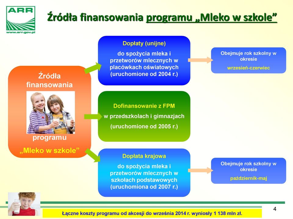 ) Obejmuje rok szkolny w okresie wrzesień-czerwiec programu Mleko w szkole Dofinansowanie z FPM w przedszkolach i gimnazjach (uruchomione