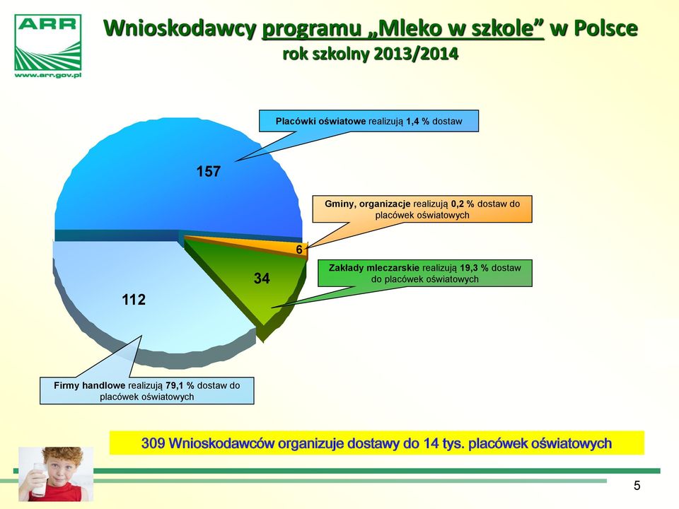 Zakłady mleczarskie realizują 19,3 % dostaw do placówek oświatowych Firmy handlowe realizują 79,1