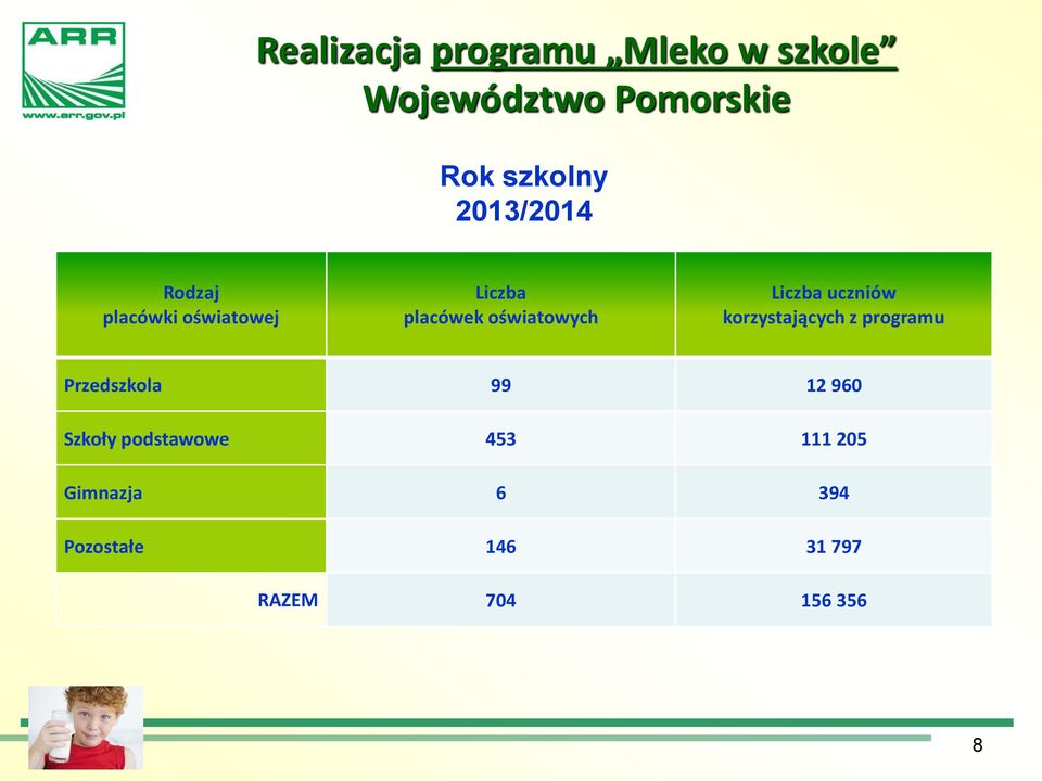 Liczba uczniów korzystających z programu Przedszkola 99 12 960 Szkoły