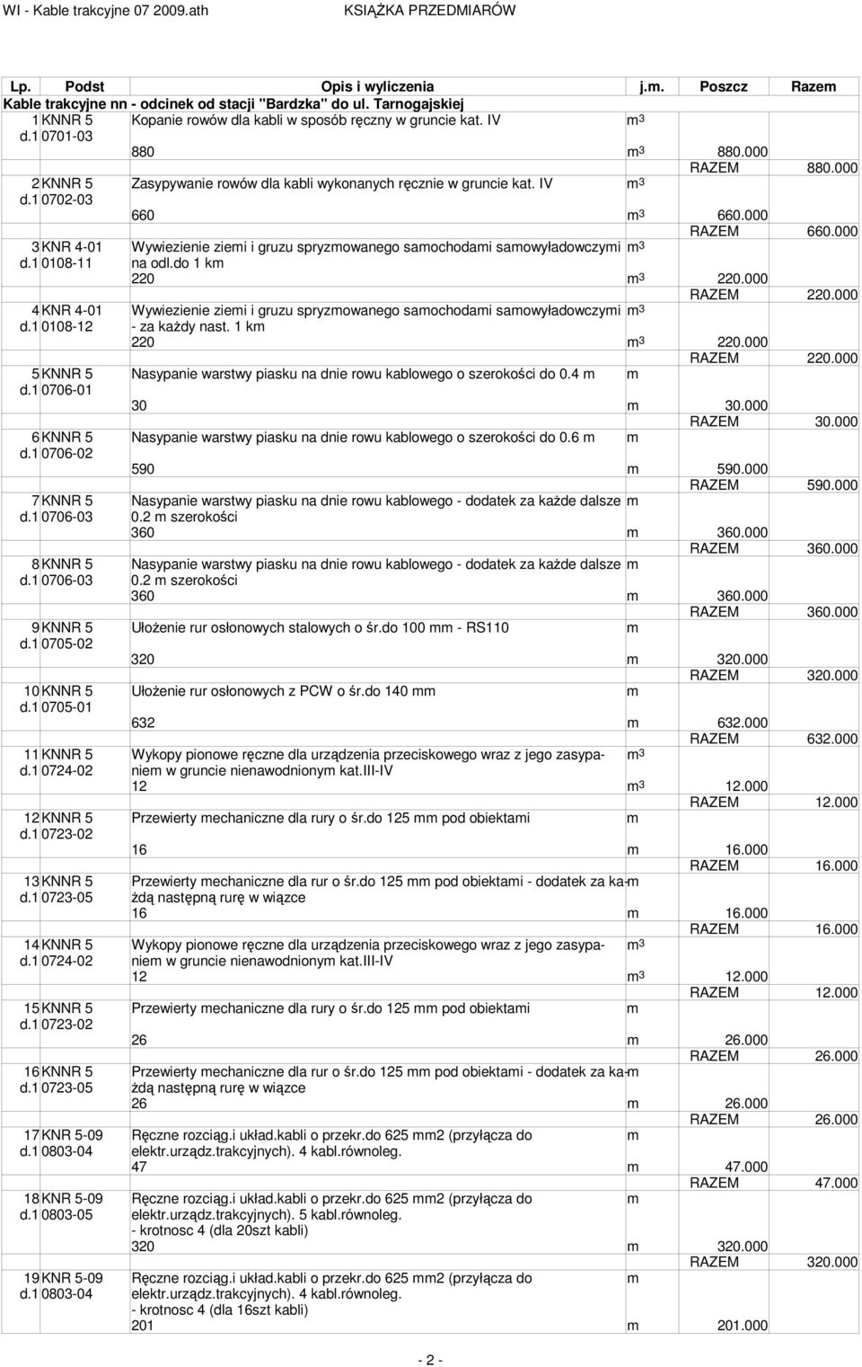 000 3KNR 4-01 Wywiezienie ziei i gruzu spryzowanego saochodai saowyładowczyi 3 d.1 0108-11 na odl.do 1 k 220 3 220.000 RAZEM 220.