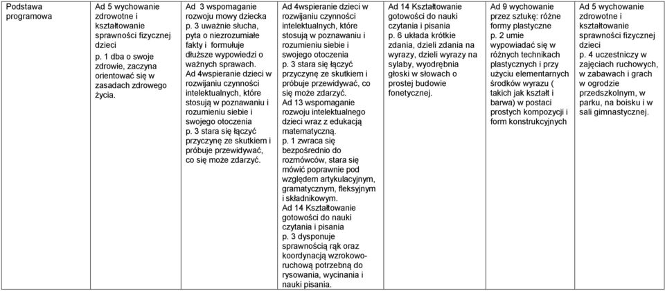 Ad 4wspieranie w rozwijaniu czynności intelektualnych, które stosują w poznawaniu i rozumieniu siebie i swojego otoczenia p.