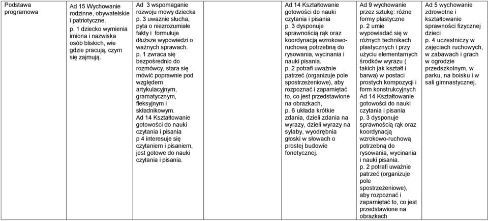 p 4 interesuje się czytaniem i pisaniem, jest gotowe do nauki. koordynacją wzrokoworuchową rysowania, wycinania i nauki pisania. p. 2 potrafi uważnie patrzeć (organizuje pole spostrzeżeniowe), aby rozpoznać i zapamiętać to, co jest przedstawione na obrazkach, p.