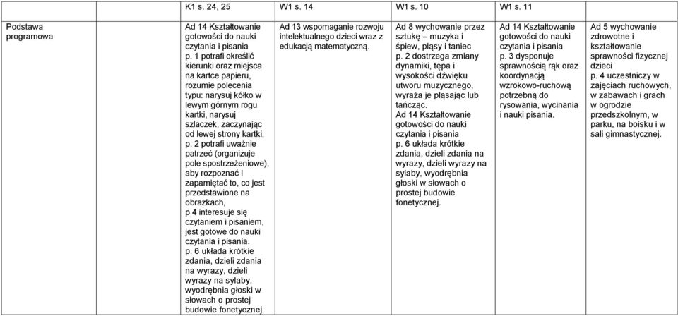 2 potrafi uważnie patrzeć (organizuje pole spostrzeżeniowe), aby rozpoznać i zapamiętać to, co jest przedstawione na obrazkach, p 4 interesuje się czytaniem i pisaniem, jest gotowe do nauki. p. 6 układa krótkie zdania, dzieli zdania na wyrazy, dzieli wyrazy na sylaby, wyodrębnia głoski w słowach o prostej budowie fonetycznej.