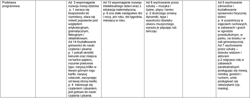 prawnie pod względem artykulacyjnym, gramatycznym, fleksyjnym i składnikowym. p. 1 potrafi określić kierunki oraz miejsca na kartce papieru, rozumie polecenia typu: narysuj kółko w lewym górnym rogu kartki, narysuj szlaczek, zaczynając od lewej strony kartki, p.