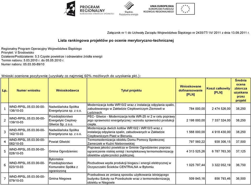 Lista rankingowa projektów po ocenie merytoryczno-technicznej Wnioski ocenione pozytywnie (uzyskały co najmniej 60% możliwych do uzyskania pkt.): Lp.