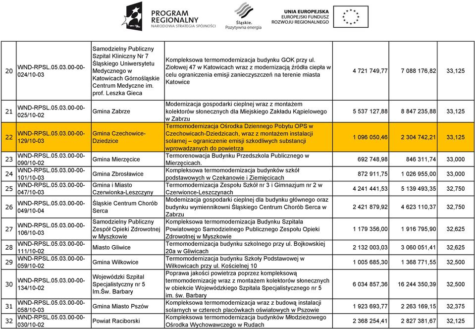 Ziołowej 47 w Katowicach wraz z modernizacją źródła ciepła w celu ograniczenia emisji zanieczyszczeń na terenie miasta Katowice 4 721 749,77 7 088 176,82 33,125 21 WND-RPSL.05.03.