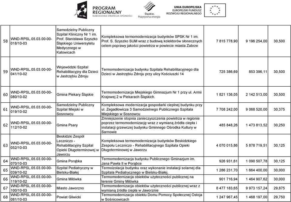 00-00- 041/10-02 Wojewódzki Szpital Rehabilitacyjny dla Dzieci w Jastrzębiu Zdroju Termomodernizacja budynku Szpitala Rehabilitacyjnego dla Dzieci w Jastrzębiu Zdroju przy ulicy Kościuszki 14 725