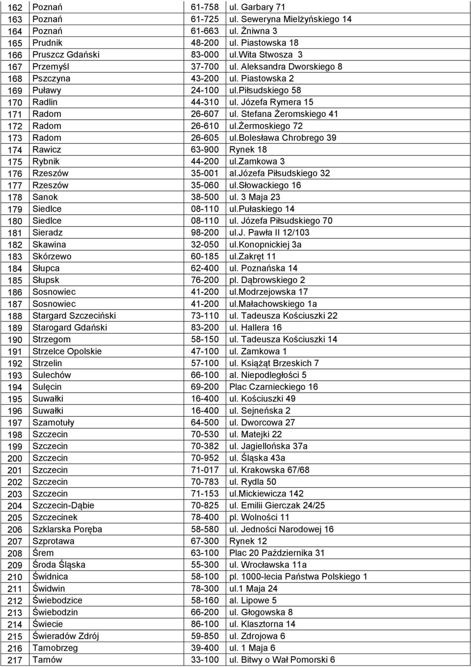 Stefana Żeromskiego 41 172 Radom 26-610 ul.żermoskiego 72 173 Radom 26-605 ul.bolesława Chrobrego 39 174 Rawicz 63-900 Rynek 18 175 Rybnik 44-200 ul.zamkowa 3 176 Rzeszów 35-001 al.