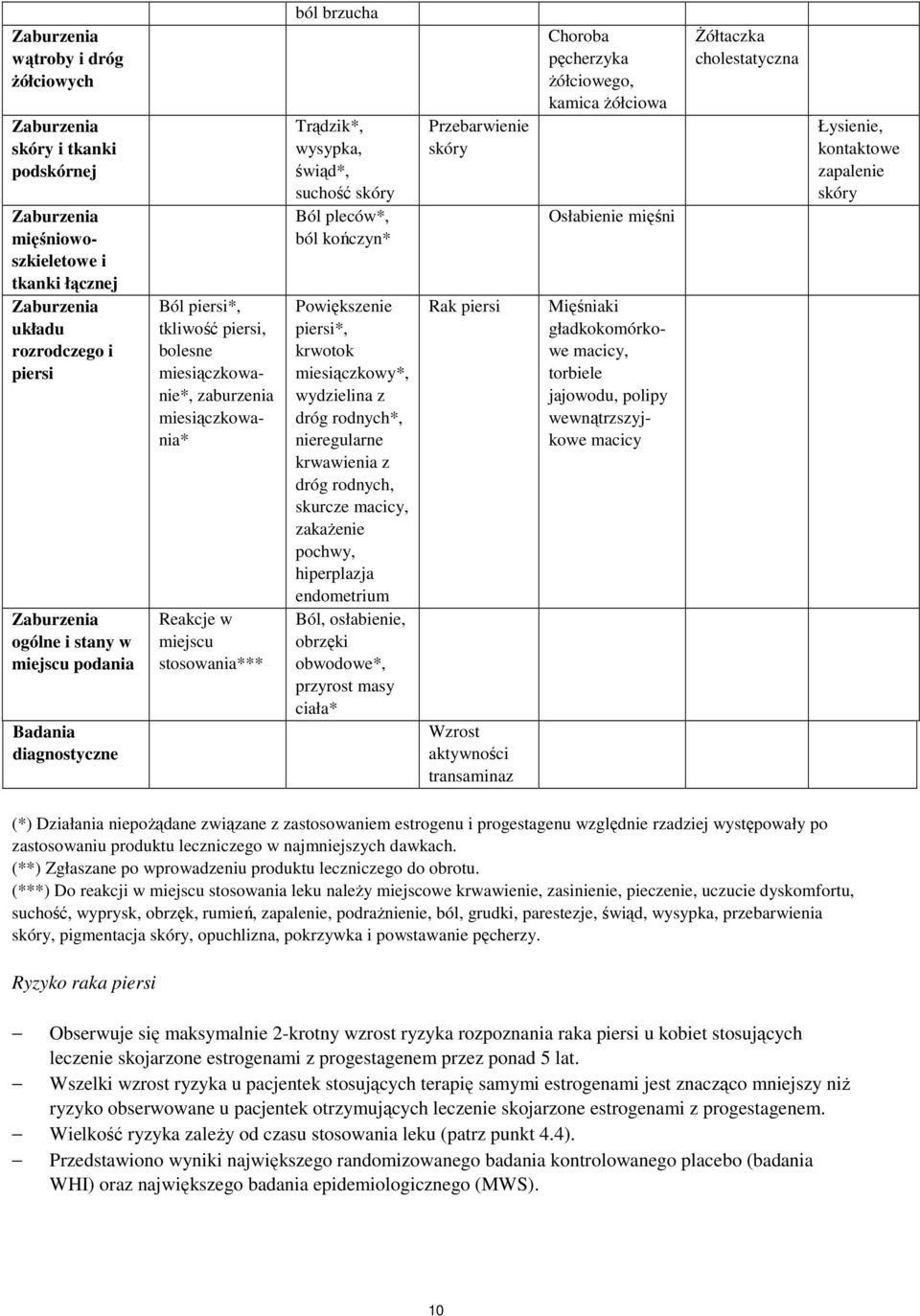 krwotok miesiączkowy*, wydzielina z dróg rodnych*, nieregularne krwawienia z dróg rodnych, skurcze macicy, zakażenie pochwy, hiperplazja endometrium Ból, osłabienie, obrzęki obwodowe*, przyrost masy
