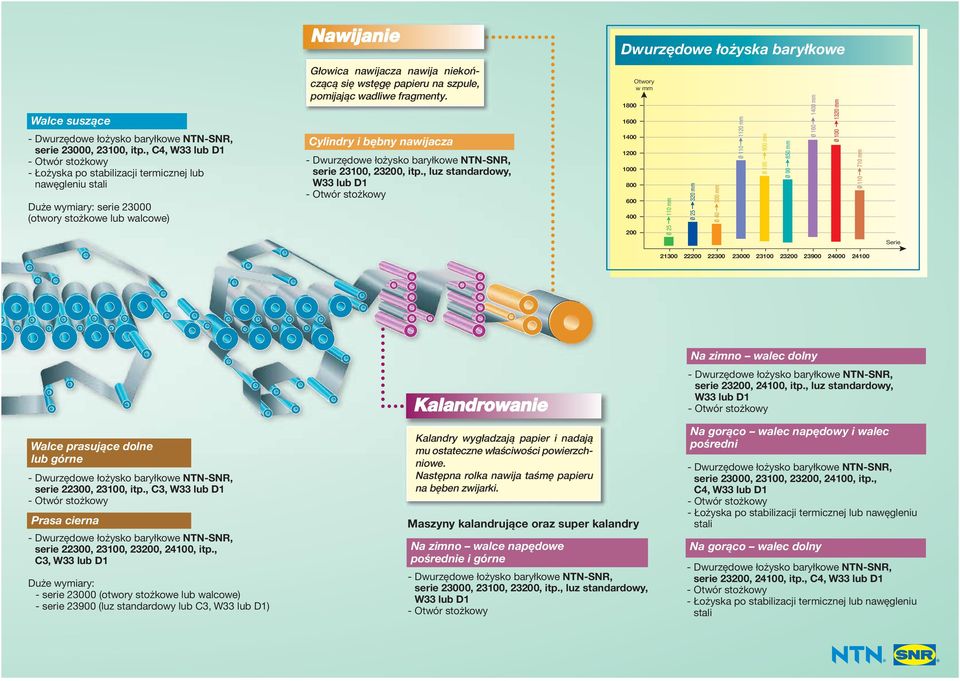 , C4, W33 lub D1 - Łożyska po stabilizacji termicznej lub nawęgleniu stali 1600 900 mm Walce suszące 1120 mm 1800 1320 mm Otwory w mm 1400 mm Głowica nawijacza nawija niekończącą się wstęgę papieru