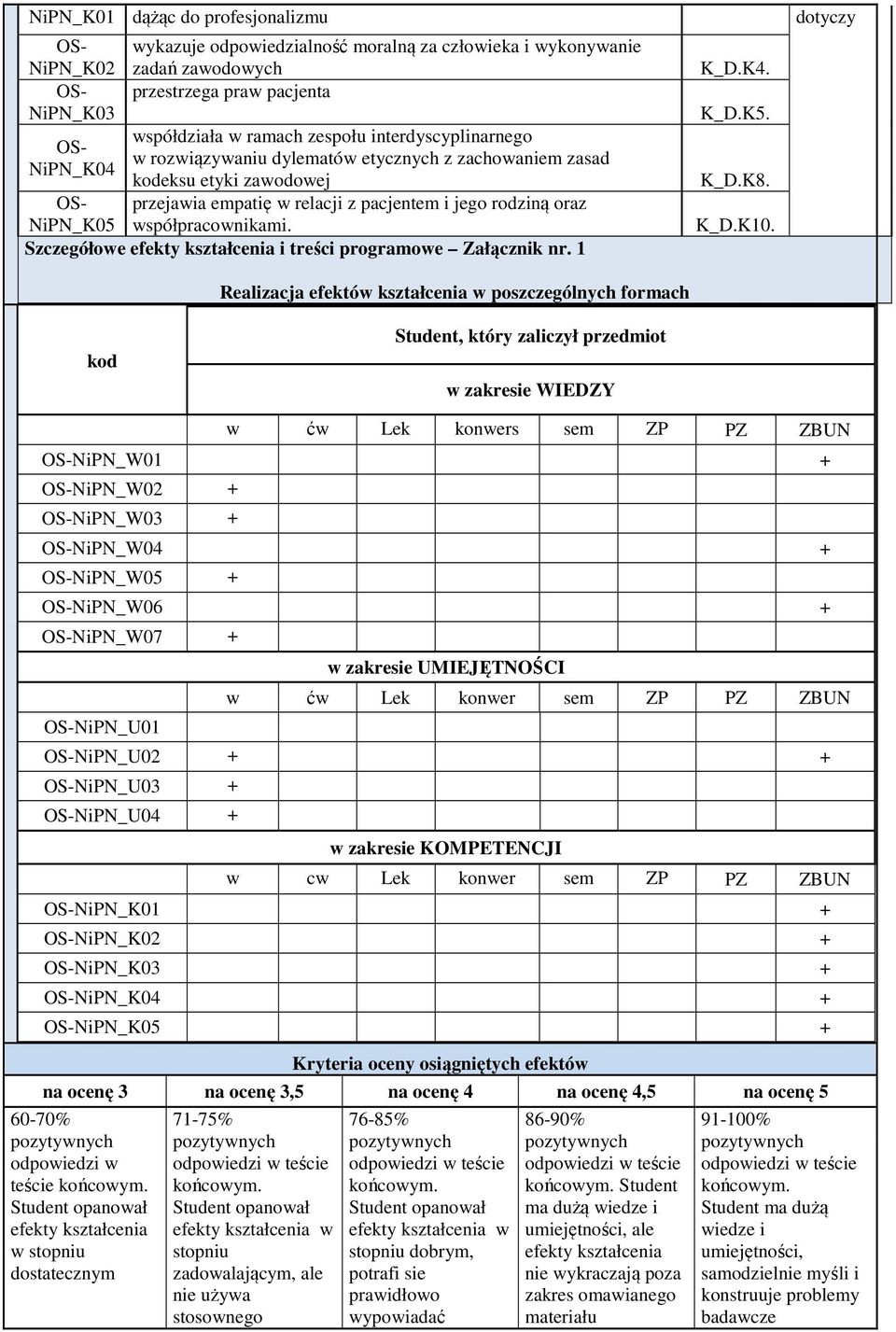 NiPN_K05 Szczegółowe efekty kształcenia i treści programowe Załącznik nr. 1 Realizacja efektów kształcenia w poszczególnych formach K_D.K4. K_D.K5. K_D.K8. K_D.K10.