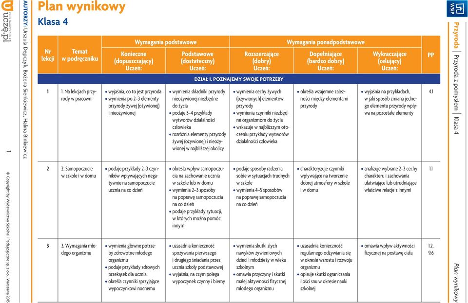 ucznia na co dzień wymienia główne potrzeby zdrowotne młodego organizmu podaje przykłady zdrowych przekąsek dla ucznia określa czynniki sprzyjające wypoczynkowi nocnemu DZIAŁ I.