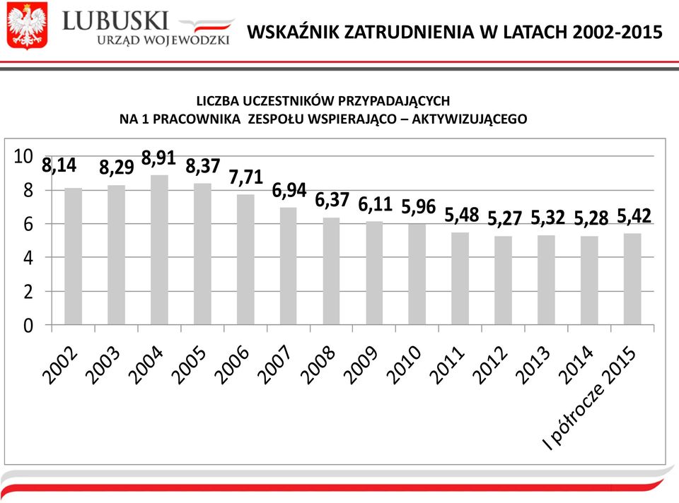 WSPIERAJĄCO AKTYWIZUJĄCEGO 10 8 6 4 2 0 8,14 8,29