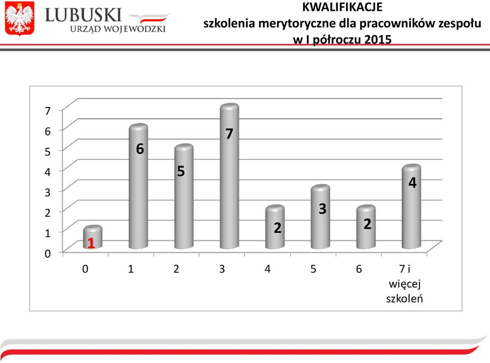 półroczu 2015 7 6 5 4 3 2 1 0 1 6 5