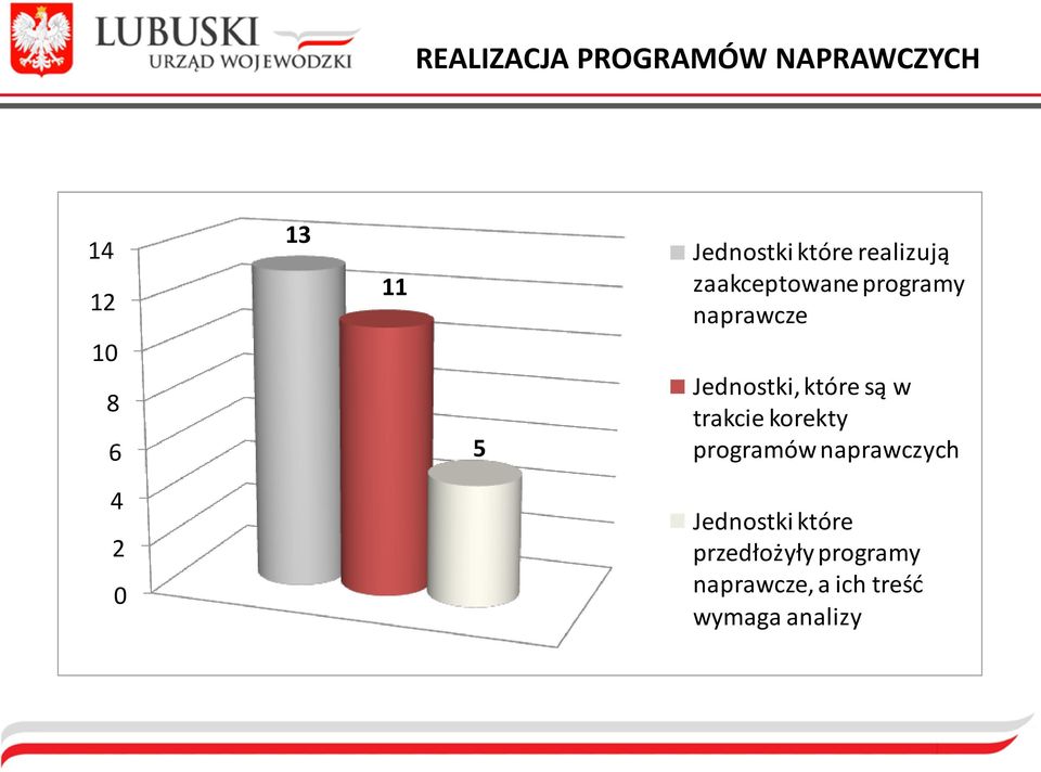 które są w trakcie korekty programów naprawczych 4 2 0