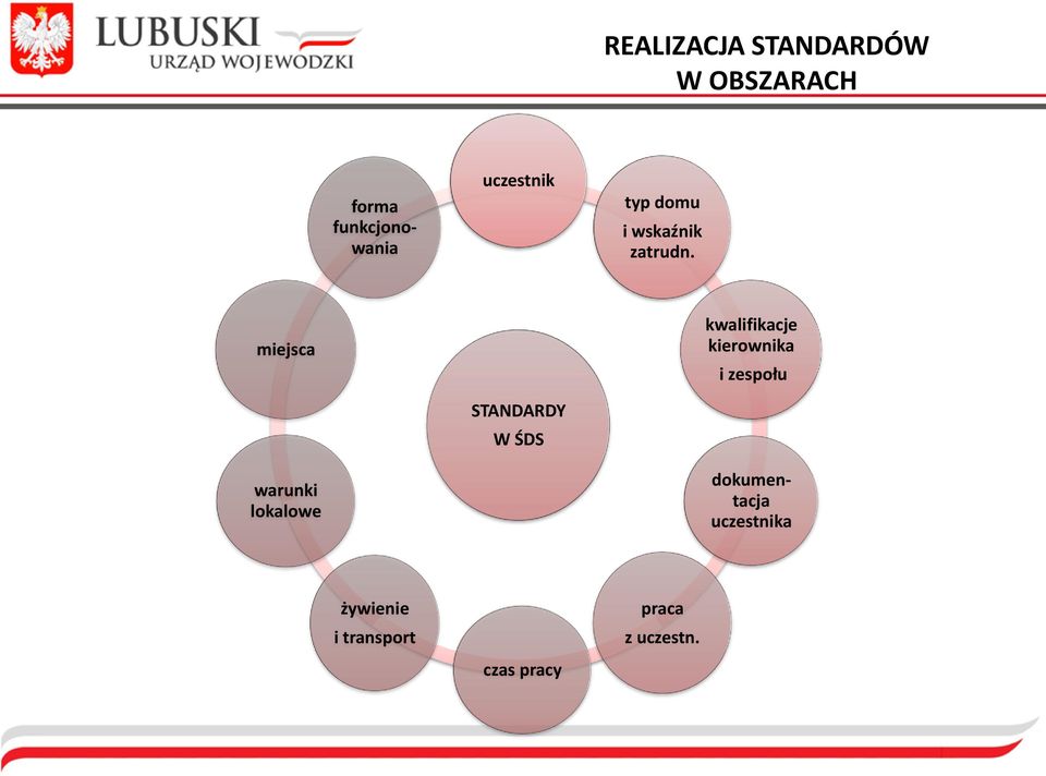 miejsca kwalifikacje kierownika i zespołu STANDARDY W ŚDS