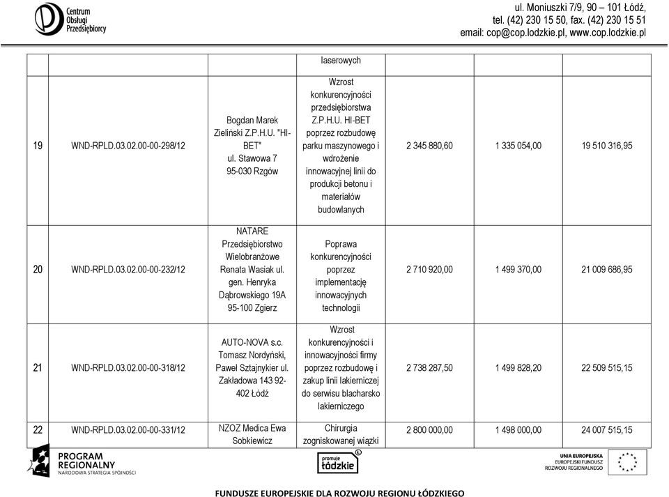 HI-BET poprzez rozbudowę parku maszynowego i wdrożenie innowacyjnej linii do produkcji betonu i materiałów budowlanych 2 345 880,60 1 335 054,00 19 510 316,95 20 WND-RPLD.03.02.