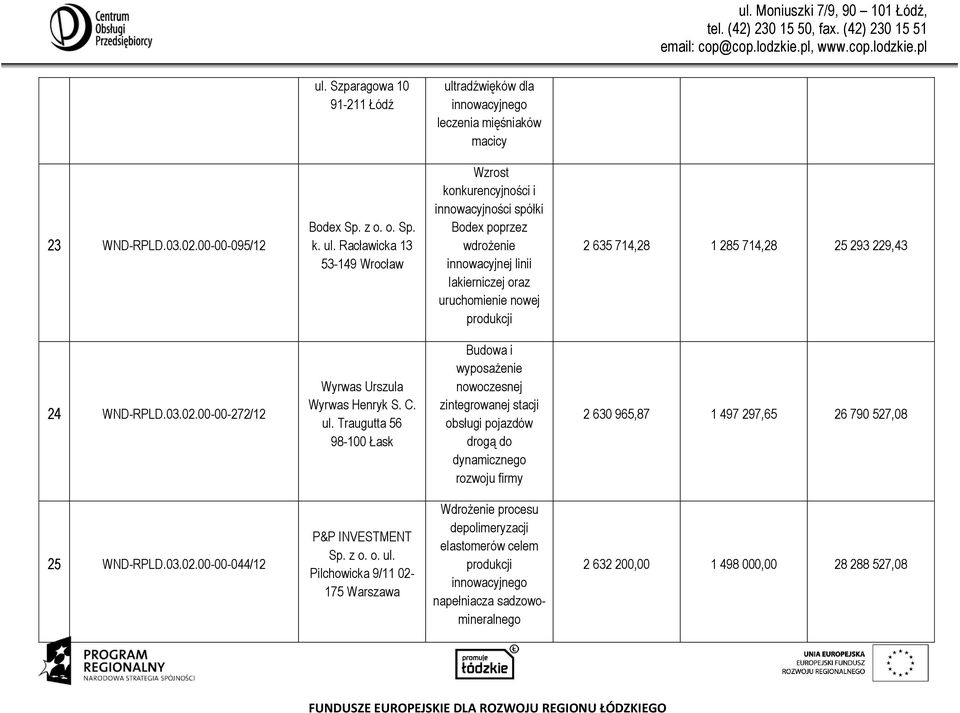 Racławicka 13 53-149 Wrocław i innowacyjności spółki Bodex poprzez wdrożenie innowacyjnej linii lakierniczej oraz uruchomienie nowej produkcji 2 635 714,28 1 285 714,28 25 293 229,43 24 WND-RPLD.03.