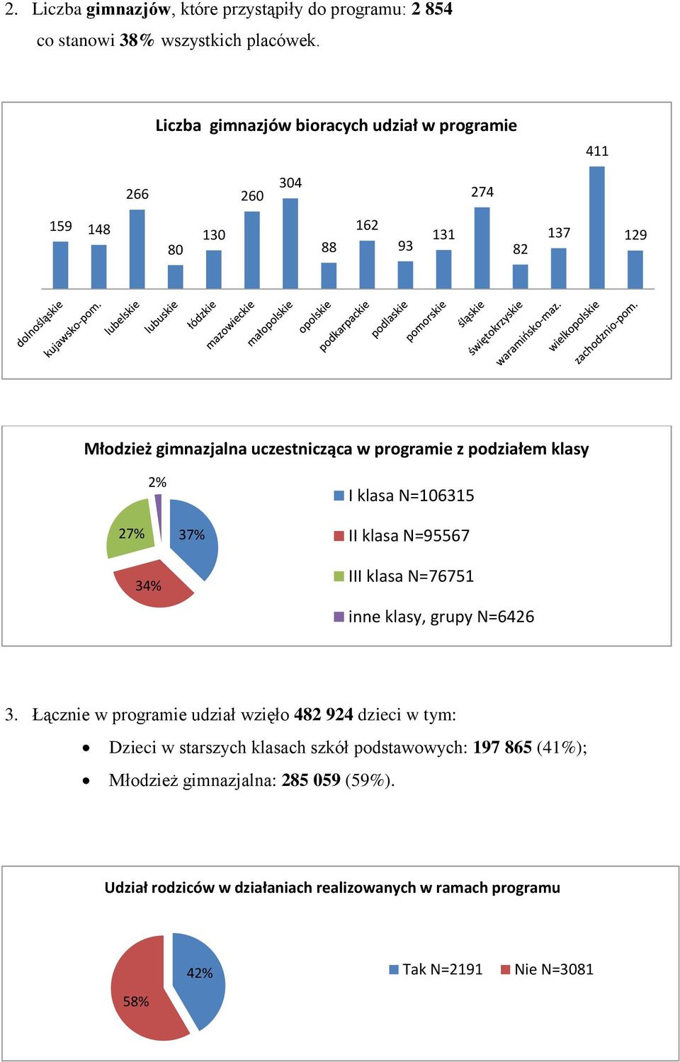 programie z podziałem klasy 2% I klasa N=106315 27% 34% 37% II klasa N=95567 III klasa N=76751 inne klasy, grupy N=6426 3.