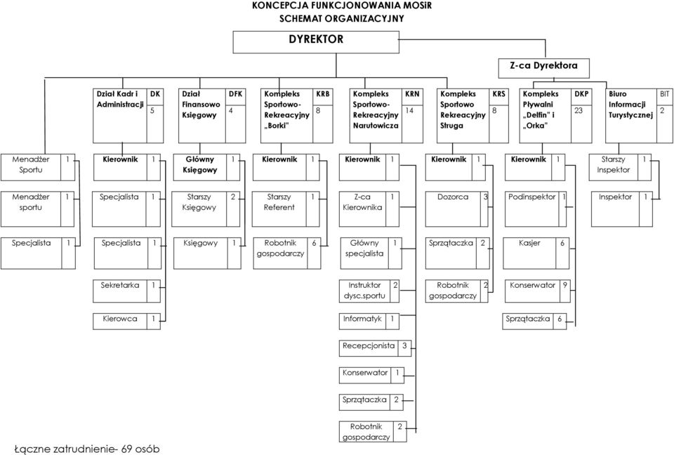 Księgowy 1 Kierownik 1 Kierownik 1 Kierownik 1 Kierownik 1 Starszy Inspektor 1 MenadŜer sportu 1 Specjalista 1 Starszy Księgowy 2 Starszy Referent 1 Z-ca Kierownika 1 Dozorca 3 Podinspektor 1