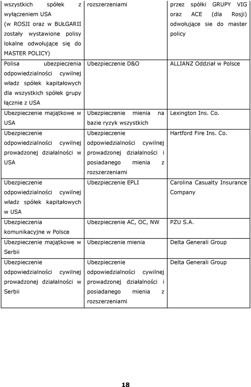 władz spółek kapitałowych w USA Ubezpieczenia komunikacyjne w Polsce Ubezpieczenie majątkowe w Serbii rozszerzeniami przez spółki GRUPY VIG oraz ACE (dla Rosji) odwołujące sie do master policy
