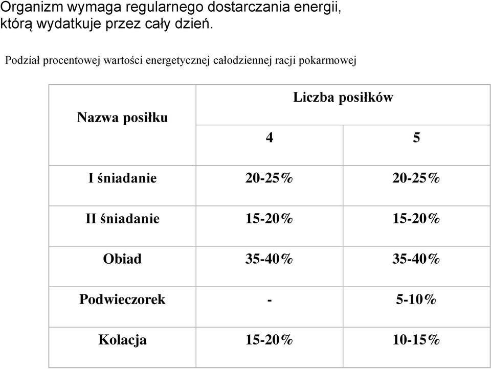 Podział procentowej wartości energetycznej całodziennej racji pokarmowej