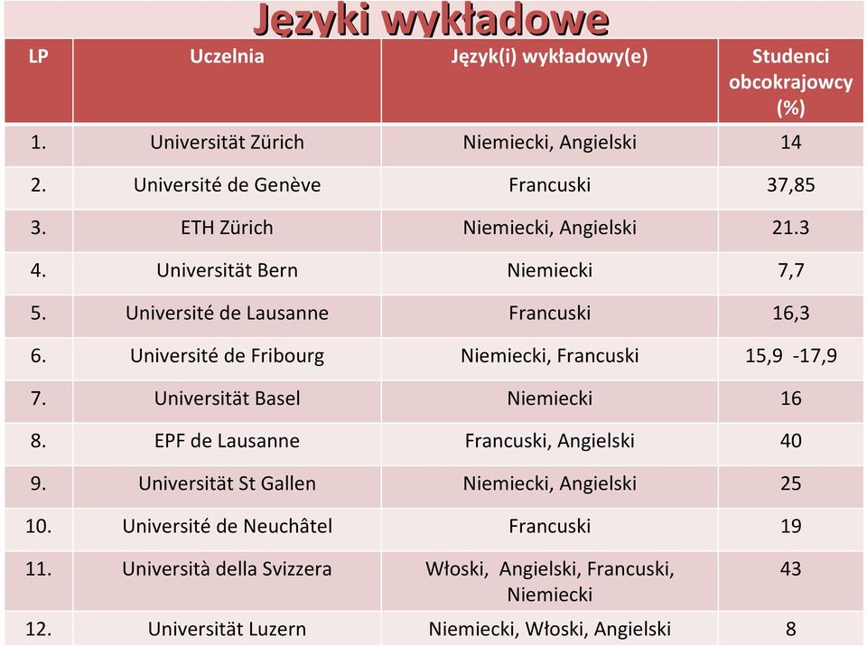 Université de Fribourg Niemiecki, Francuski 15,9-17,9 7. Universität Basel Niemiecki 16 8. EPF de Lausanne Francuski, Angielski 40 9.
