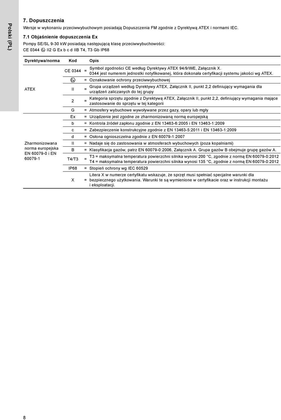 1 Objaśnienie dopuszczenia Ex Pompy SE/SL 9-30 kw posiadają następującą klasę przeciwwybuchowości: CE 0344 II2 G Ex b c d IIB T4, T3 Gb IP68 Dyrektywa/norma Kod Opis ATEX Zharmonizowana norma